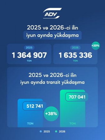 Azərbaycan dəmir yollarında artım: İyunda 1,6 milyon tondan çox yük daşınıb